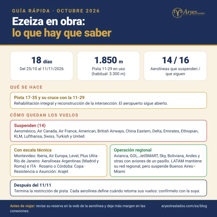 Infografía con fechas, longitud de pista, aerolíneas que suspenden, escalas técnicas y recomendaciones.