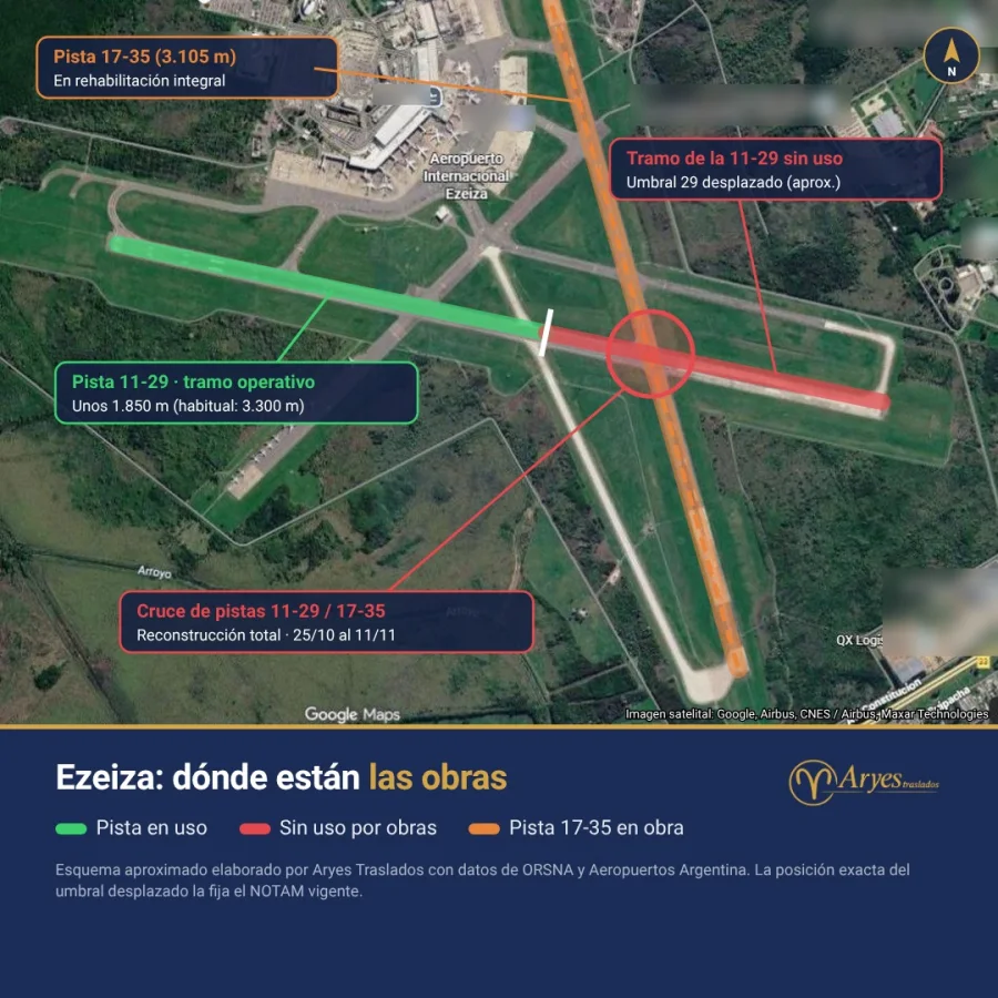 Vista satelital de Ezeiza: la pista 11-29 en uso, el tramo sin uso, la pista 17-35 en obra y el cruce en reconstrucción.